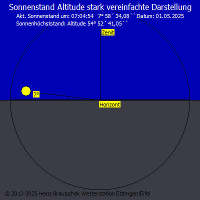 Sonnenposition Altitude Standort Ettringen/Eifel