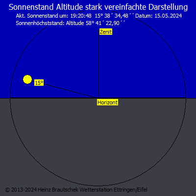 Sonnenposition Altitude Standort Ettringen/Eifel