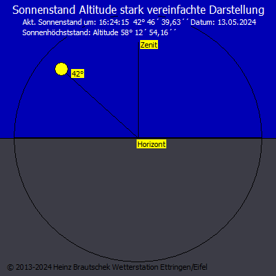 Sonnenposition Altitude Standort Ettringen/Eifel
